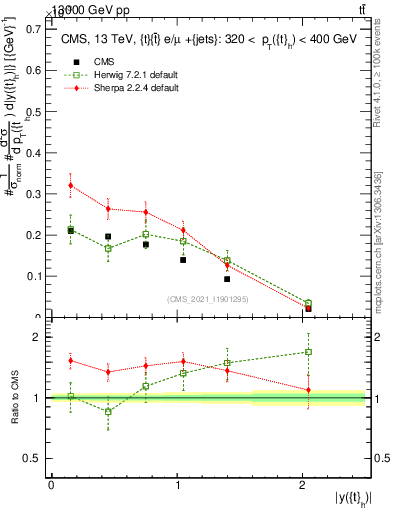 Plot of top.y in 13000 GeV pp collisions