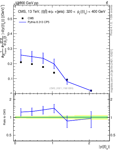 Plot of top.y in 13000 GeV pp collisions