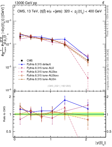 Plot of top.y in 13000 GeV pp collisions