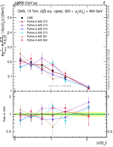 Plot of top.y in 13000 GeV pp collisions