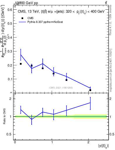 Plot of top.y in 13000 GeV pp collisions