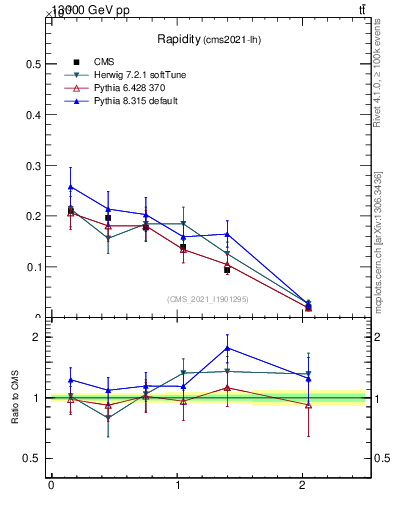 Plot of top.y in 13000 GeV pp collisions