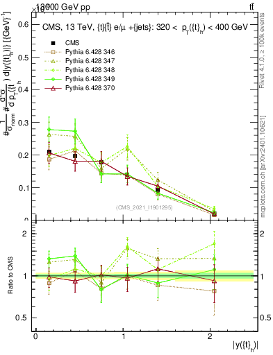 Plot of top.y in 13000 GeV pp collisions
