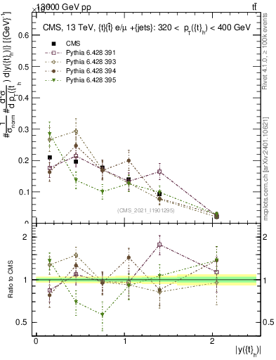 Plot of top.y in 13000 GeV pp collisions