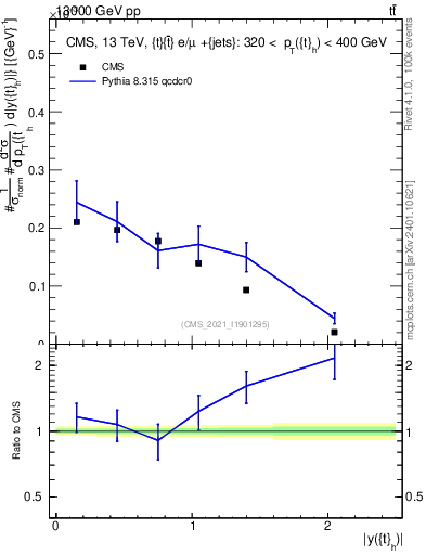 Plot of top.y in 13000 GeV pp collisions