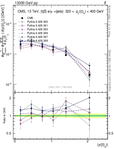 Plot of top.y in 13000 GeV pp collisions