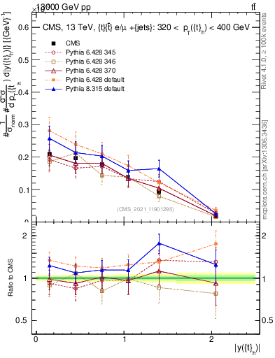 Plot of top.y in 13000 GeV pp collisions