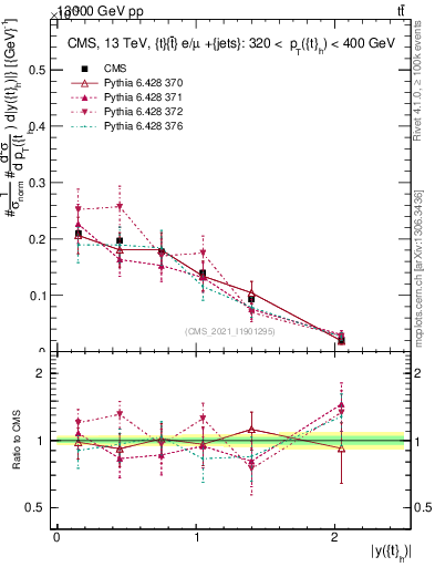 Plot of top.y in 13000 GeV pp collisions