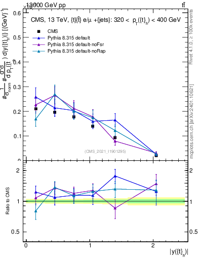 Plot of top.y in 13000 GeV pp collisions