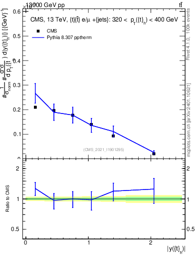 Plot of top.y in 13000 GeV pp collisions