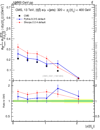 Plot of top.y in 13000 GeV pp collisions