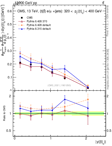 Plot of top.y in 13000 GeV pp collisions