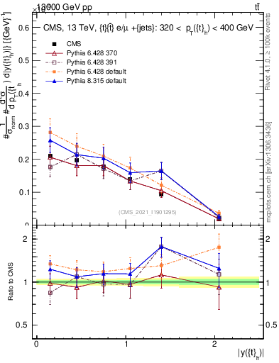 Plot of top.y in 13000 GeV pp collisions