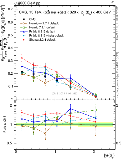 Plot of top.y in 13000 GeV pp collisions