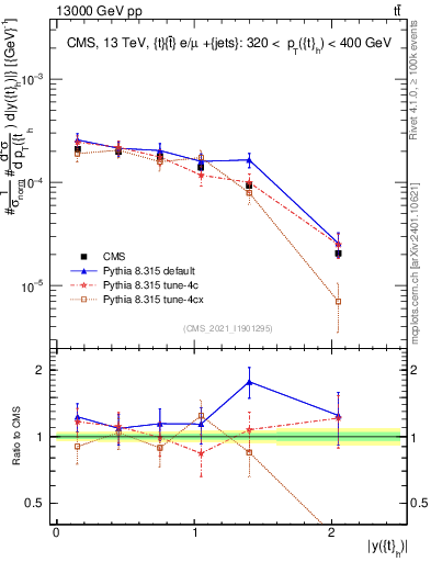 Plot of top.y in 13000 GeV pp collisions