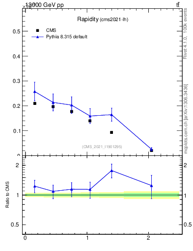 Plot of top.y in 13000 GeV pp collisions