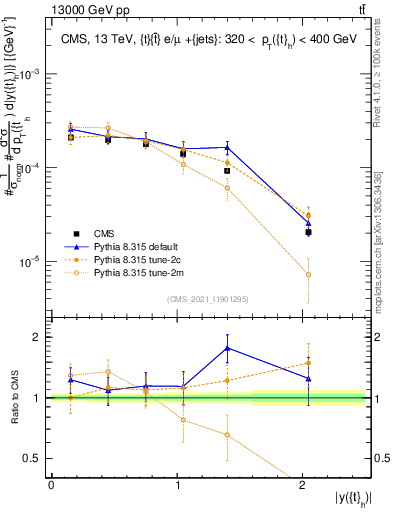 Plot of top.y in 13000 GeV pp collisions