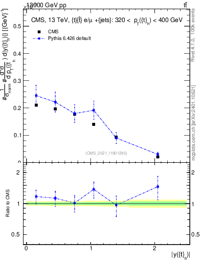 Plot of top.y in 13000 GeV pp collisions