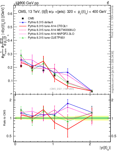 Plot of top.y in 13000 GeV pp collisions