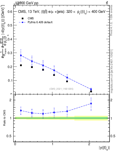 Plot of top.y in 13000 GeV pp collisions