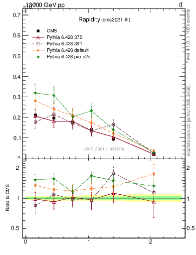 Plot of top.y in 13000 GeV pp collisions