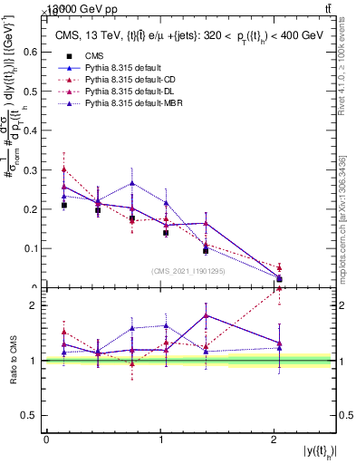 Plot of top.y in 13000 GeV pp collisions