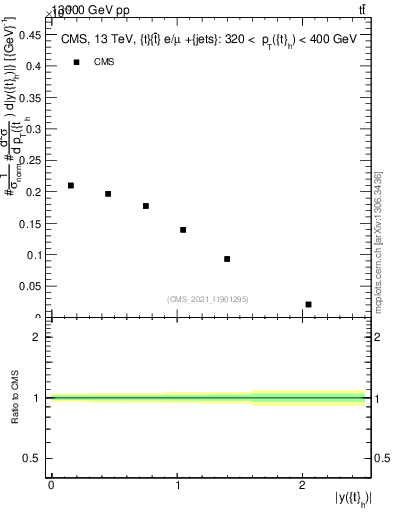 Plot of top.y in 13000 GeV pp collisions