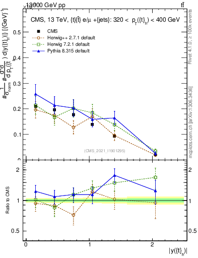 Plot of top.y in 13000 GeV pp collisions