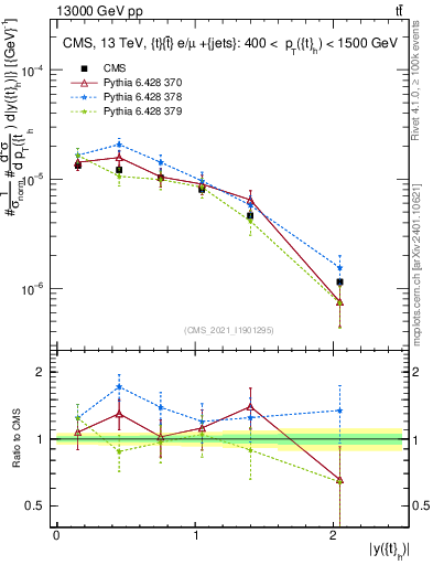 Plot of top.y in 13000 GeV pp collisions