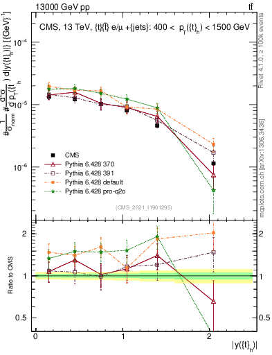 Plot of top.y in 13000 GeV pp collisions
