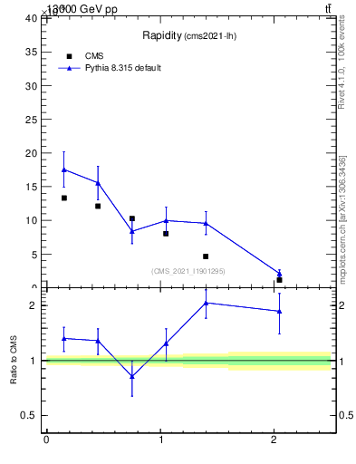 Plot of top.y in 13000 GeV pp collisions