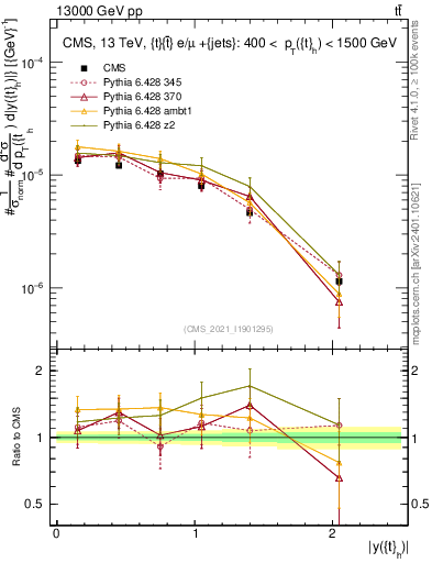 Plot of top.y in 13000 GeV pp collisions