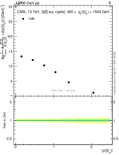 Plot of top.y in 13000 GeV pp collisions