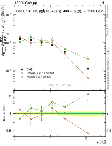 Plot of top.y in 13000 GeV pp collisions