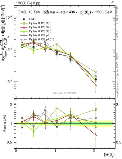 Plot of top.y in 13000 GeV pp collisions