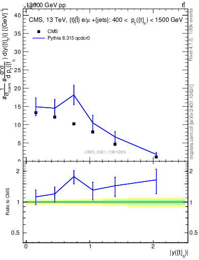 Plot of top.y in 13000 GeV pp collisions
