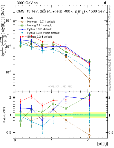 Plot of top.y in 13000 GeV pp collisions