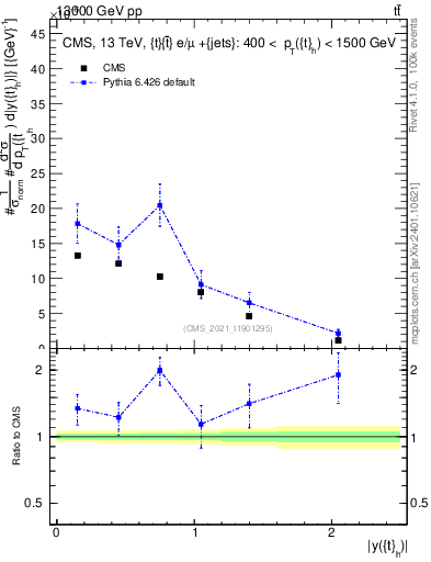 Plot of top.y in 13000 GeV pp collisions