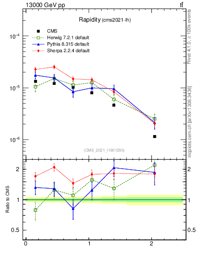 Plot of top.y in 13000 GeV pp collisions