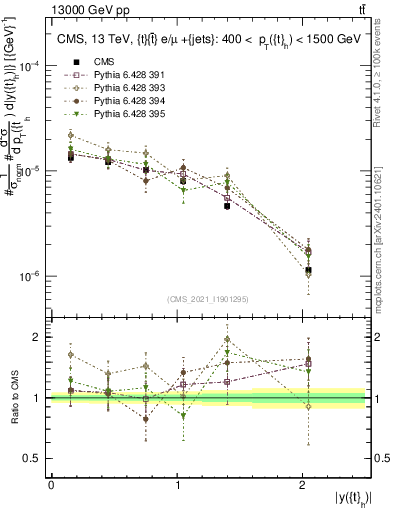 Plot of top.y in 13000 GeV pp collisions