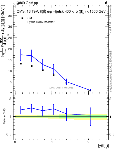 Plot of top.y in 13000 GeV pp collisions