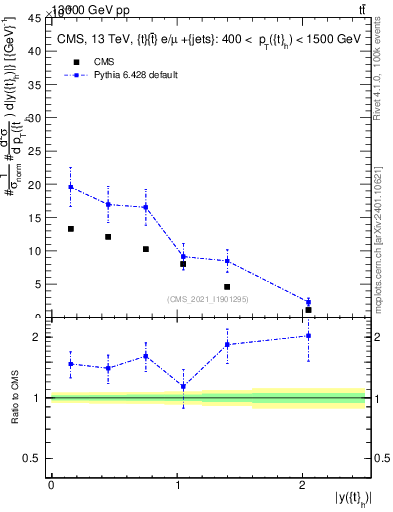 Plot of top.y in 13000 GeV pp collisions