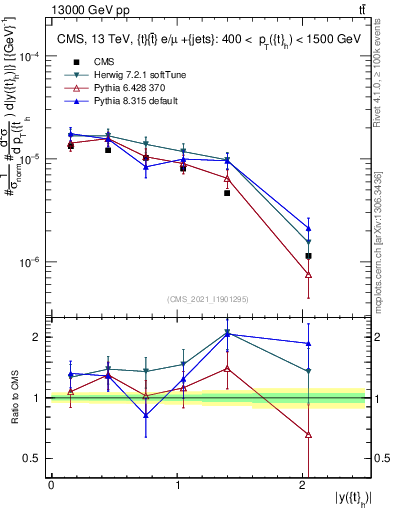 Plot of top.y in 13000 GeV pp collisions