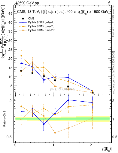 Plot of top.y in 13000 GeV pp collisions