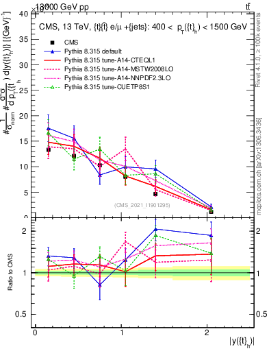 Plot of top.y in 13000 GeV pp collisions