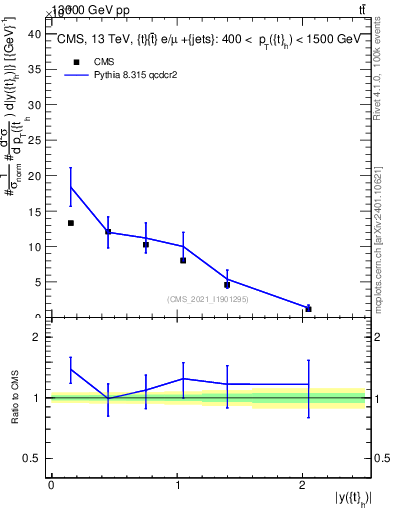 Plot of top.y in 13000 GeV pp collisions