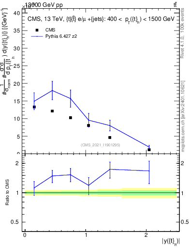 Plot of top.y in 13000 GeV pp collisions