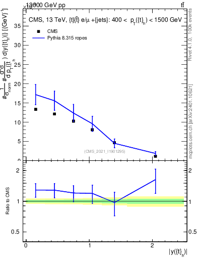 Plot of top.y in 13000 GeV pp collisions