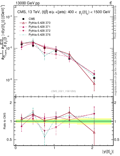 Plot of top.y in 13000 GeV pp collisions