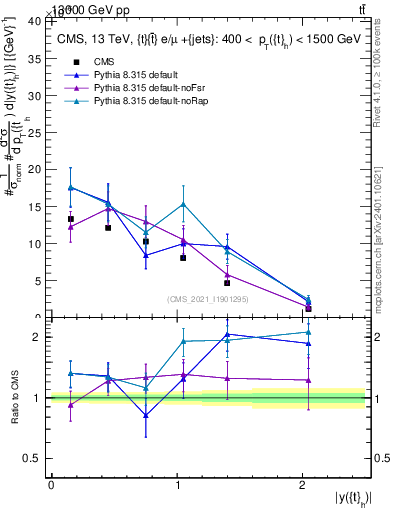 Plot of top.y in 13000 GeV pp collisions